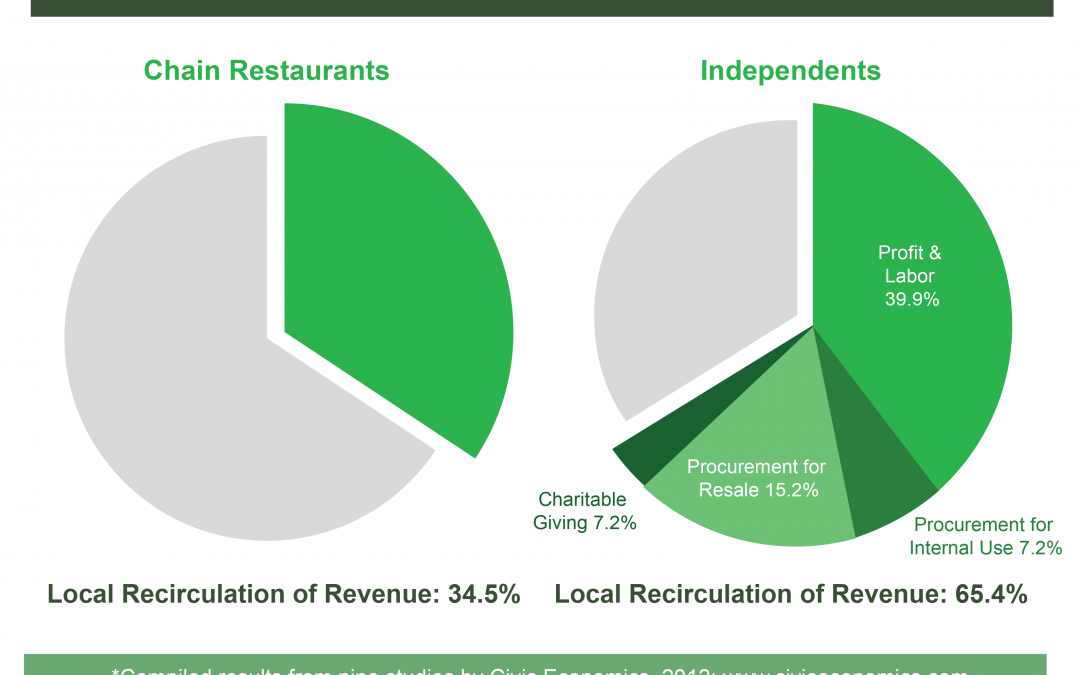 The Multiplier Effect of Local Independent Businesses